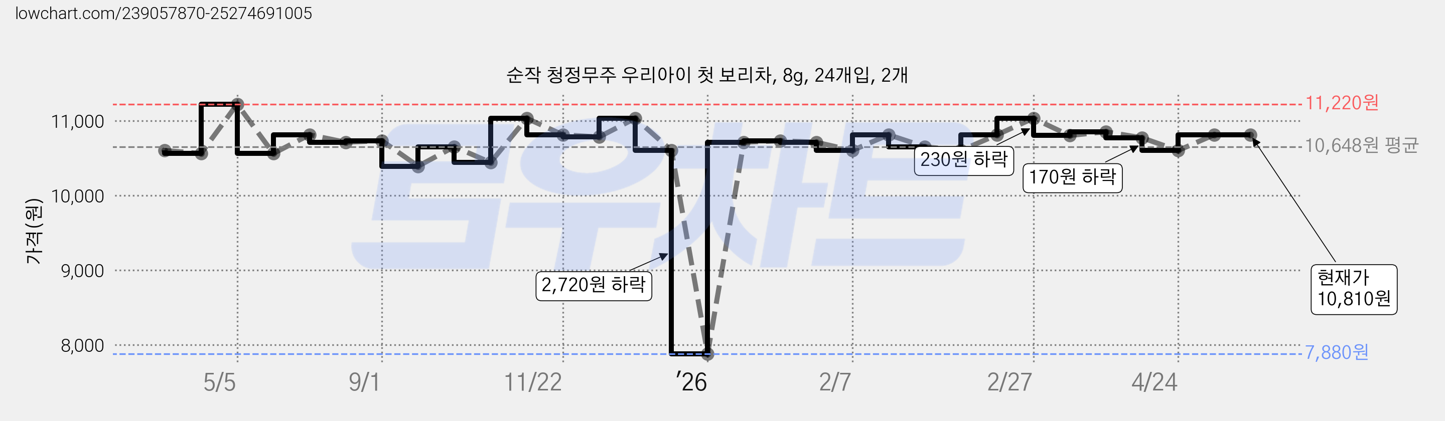 순작 청정무주 우리아이 첫 보리차, 8g, 24개입, 2개 가격 변동 차트, 현재가 10,810원, 관측 최저가 7,880원