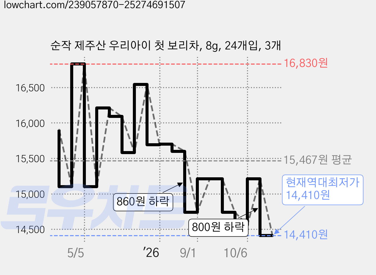 순작 제주산 우리아이 첫 보리차, 8g, 24개입, 3개 가격 변동 차트, 현재가 14,410원, 역대최저가