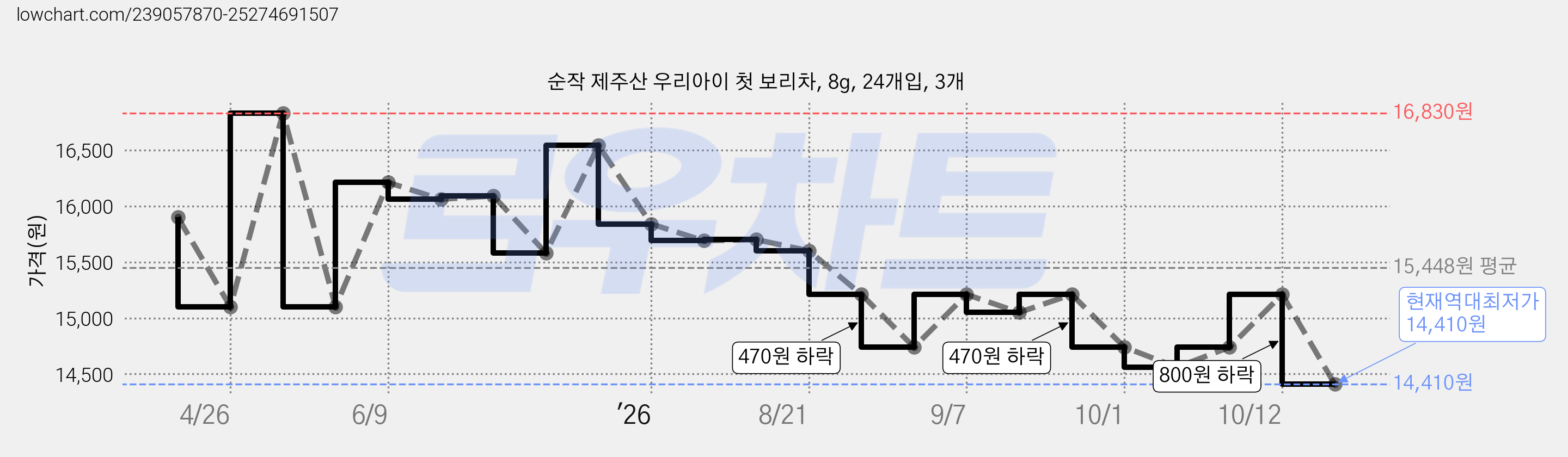 순작 제주산 우리아이 첫 보리차, 8g, 24개입, 3개 가격 변동 차트, 현재가 14,410원, 역대최저가