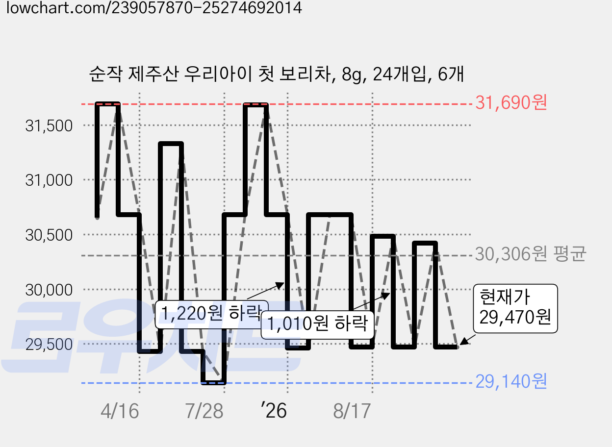 순작 제주산 우리아이 첫 보리차, 8g, 24개입, 6개 가격 변동 차트, 현재가 29,470원, 관측 최저가 28,510원