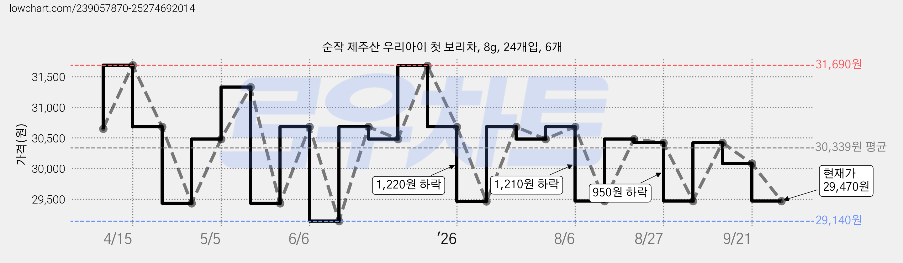 순작 제주산 우리아이 첫 보리차, 8g, 24개입, 6개 가격 변동 차트, 현재가 29,470원, 관측 최저가 28,510원