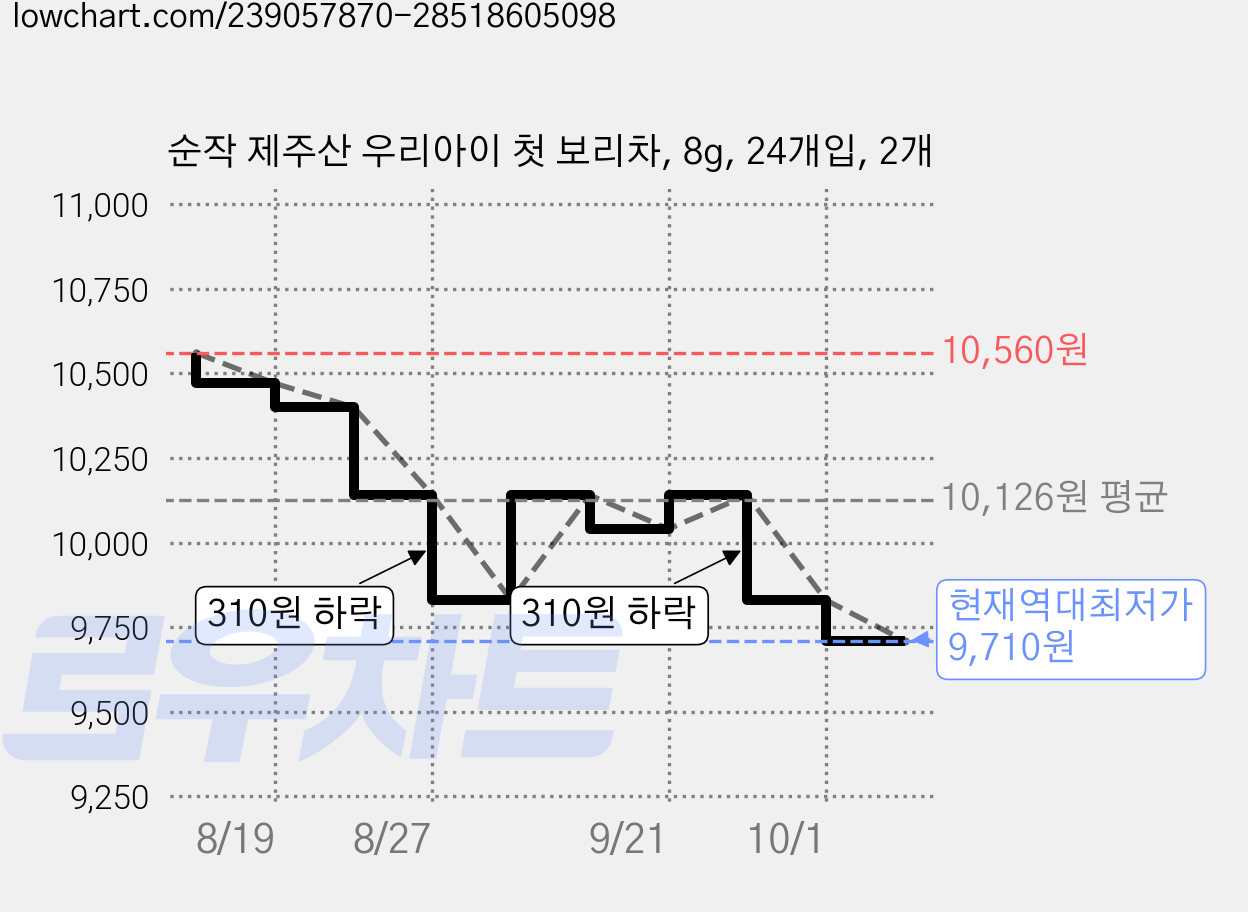 순작 제주산 우리아이 첫 보리차, 8g, 24개입, 2개 가격 변동 차트, 현재가 9,710원, 역대최저가