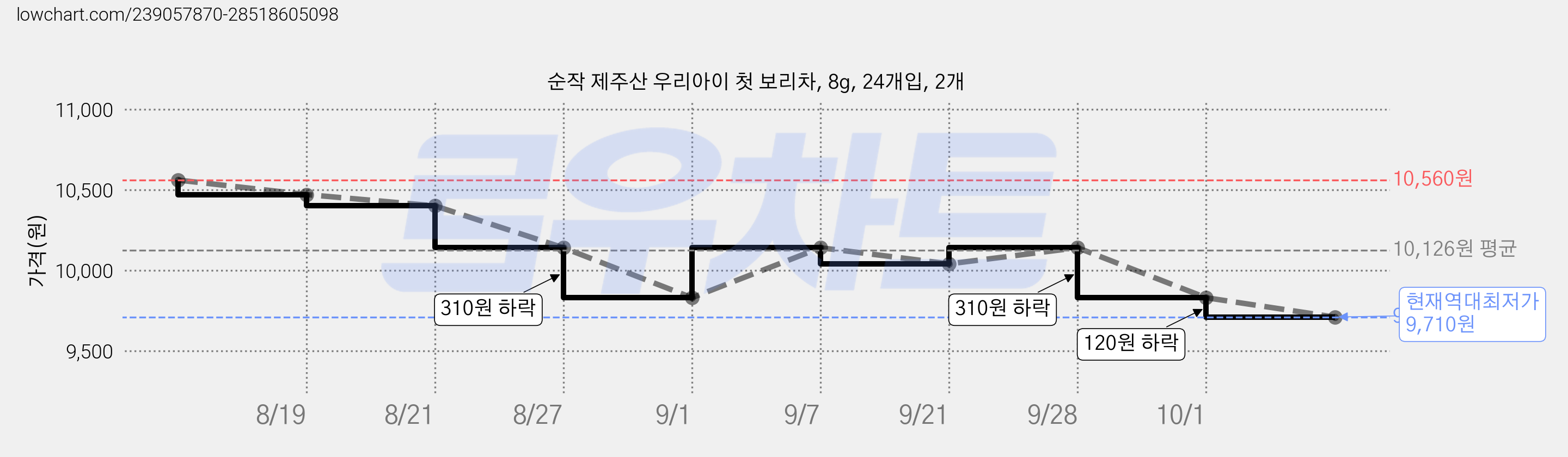 순작 제주산 우리아이 첫 보리차, 8g, 24개입, 2개 가격 변동 차트, 현재가 9,710원, 역대최저가