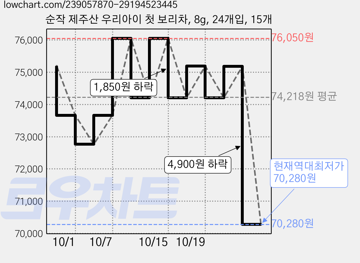 순작 제주산 우리아이 첫 보리차, 8g, 24개입, 15개 가격 변동 차트, 현재가 70,280원, 역대최저가