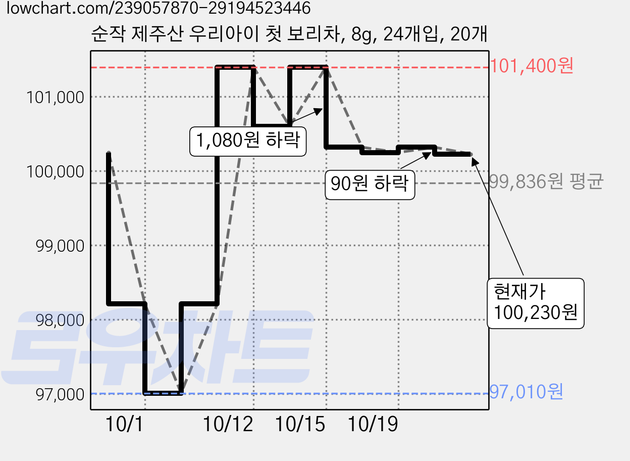 순작 제주산 우리아이 첫 보리차, 8g, 24개입, 20개 가격 변동 차트, 현재가 94,600원, 역대최저가