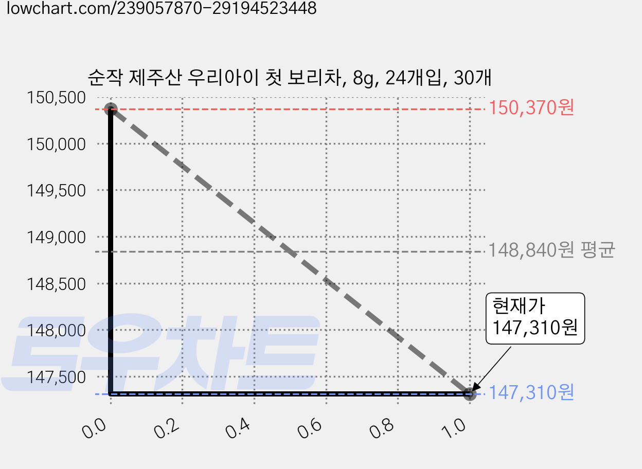순작 제주산 우리아이 첫 보리차, 8g, 24개입, 30개 가격 변동 차트, 현재가 147,300원, 역대최저가