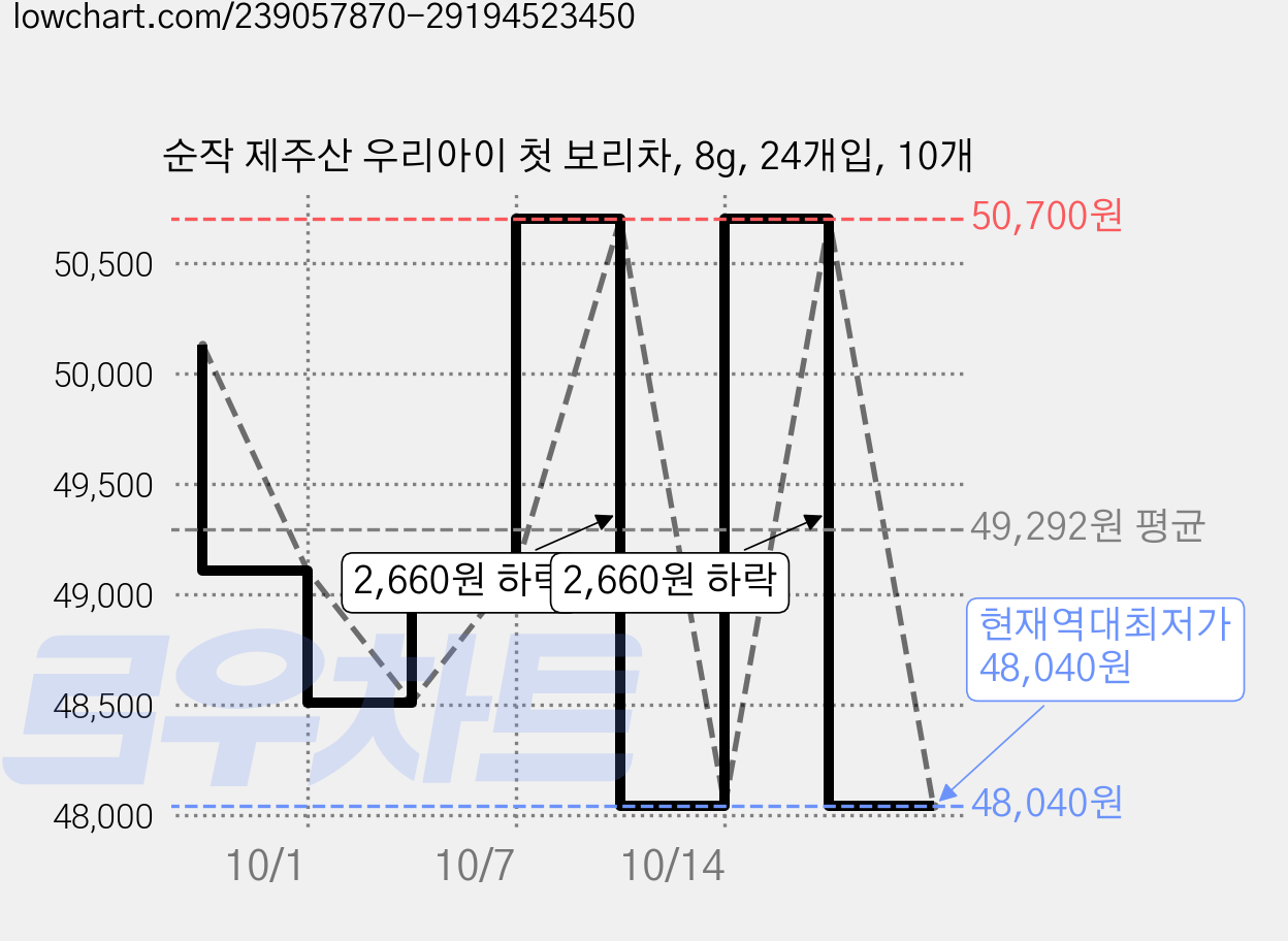 순작 제주산 우리아이 첫 보리차, 8g, 24개입, 10개 가격 변동 차트, 현재가 48,040원, 역대최저가