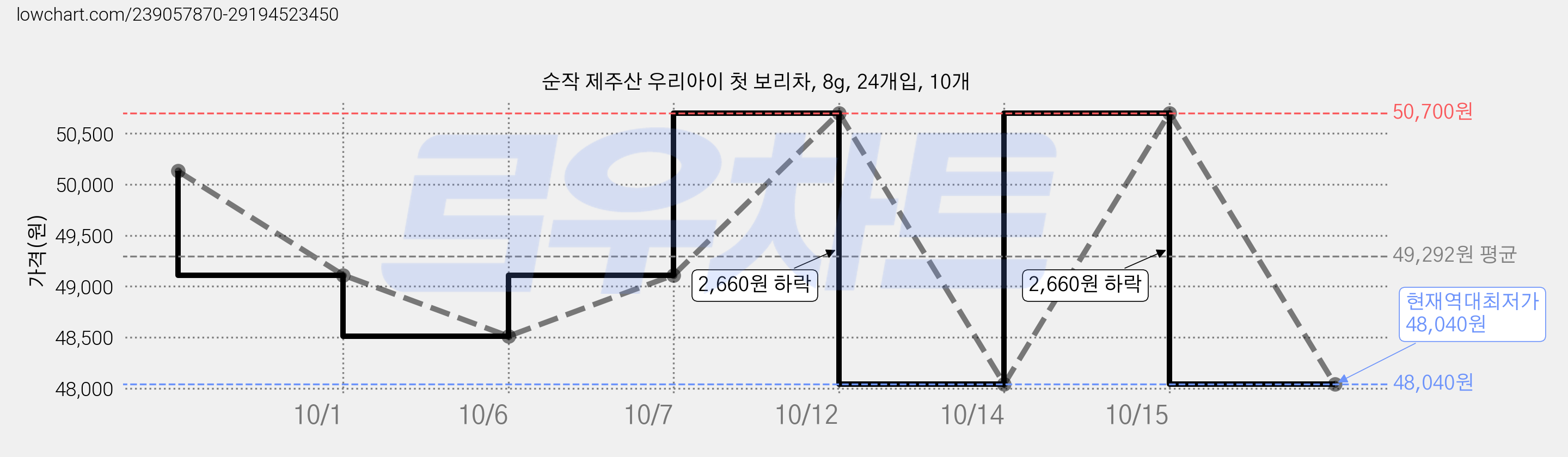 순작 제주산 우리아이 첫 보리차, 8g, 24개입, 10개 가격 변동 차트, 현재가 48,040원, 역대최저가