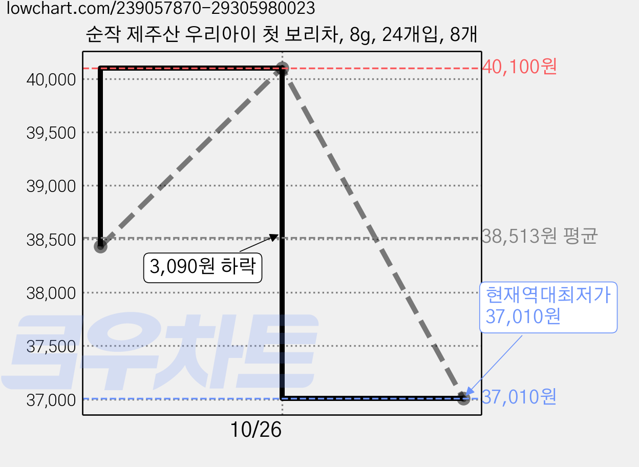 순작 제주산 우리아이 첫 보리차, 8g, 24개입, 8개 가격 변동 차트, 현재가 37,010원, 역대최저가