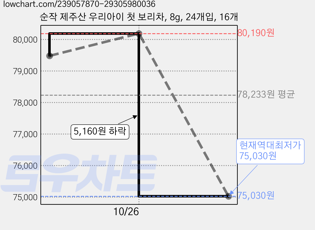 순작 제주산 우리아이 첫 보리차, 8g, 24개입, 16개 가격 변동 차트, 현재가 75,030원, 역대최저가