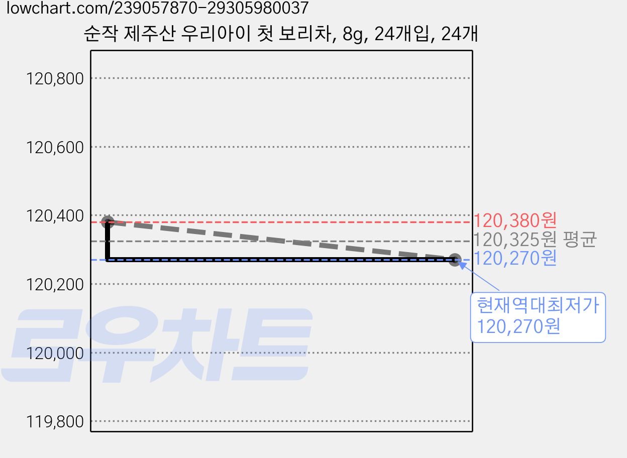 순작 제주산 우리아이 첫 보리차, 8g, 24개입, 24개 가격 변동 차트, 현재가 120,270원, 역대최저가