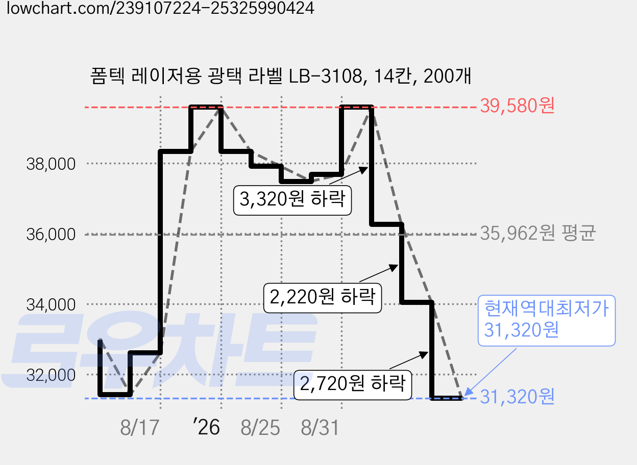 폼텍 레이저용 광택 라벨 LB-3108, 14칸, 200개 가격 변동 차트, 현재가 31,320원, 역대최저가