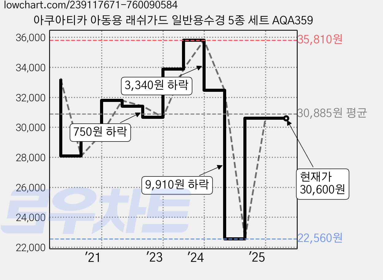 아쿠아티카 아동용 래쉬가드 일반용수경 5종 세트 AQA359 가격 변동 차트, 현재가 30,600원, 관측 최저가 22,560원