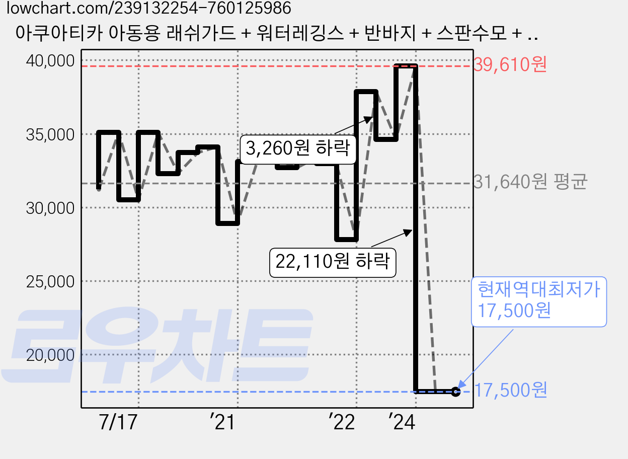 아쿠아티카 아동용 래쉬가드 + 워터레깅스 + 반바지 + 스판수모 + 비닐백 AQA338 가격 변동 차트, 현재가 17,500원, 역대최저가