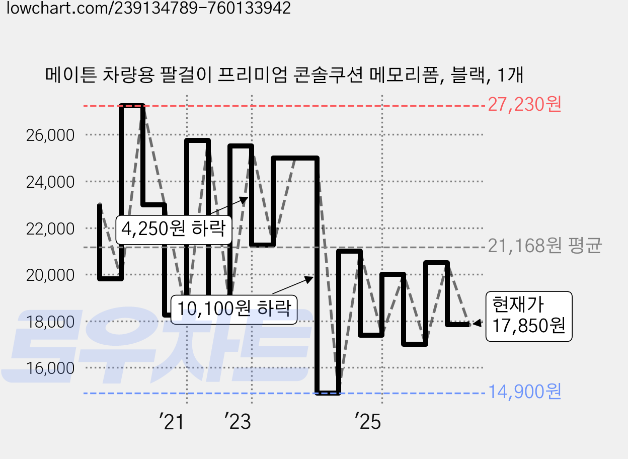 메이튼 차량용 팔걸이 프리미엄 콘솔쿠션 메모리폼, 블랙, 1개 가격 변동 차트, 현재가 17,850원, 관측 최저가 14,900원