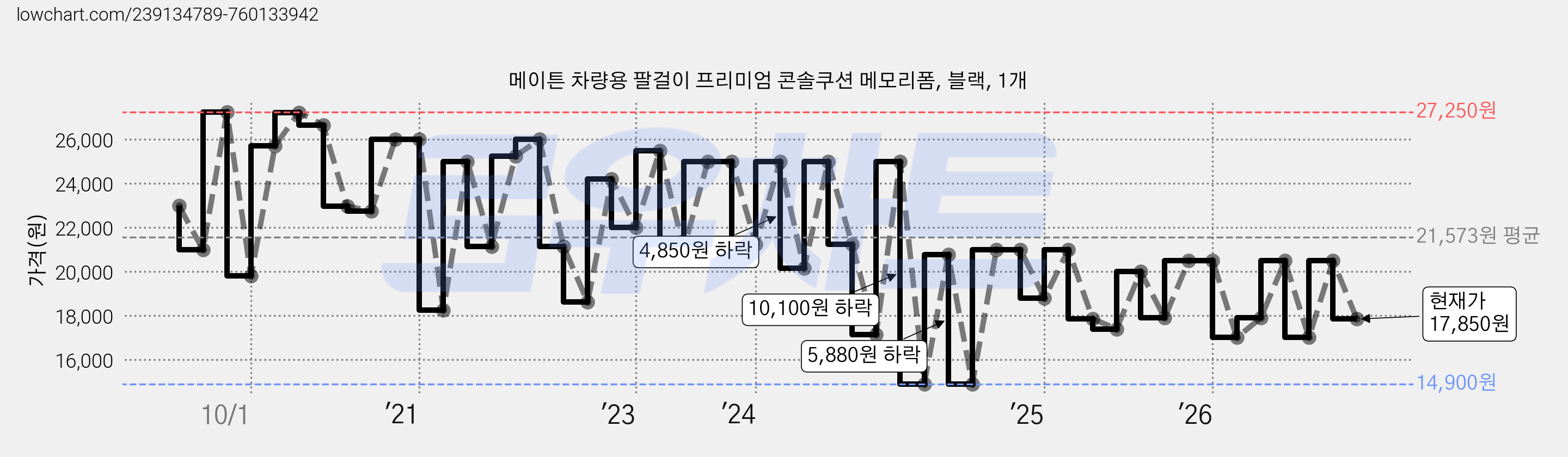 메이튼 차량용 팔걸이 프리미엄 콘솔쿠션 메모리폼, 블랙, 1개 가격 변동 차트, 현재가 17,850원, 관측 최저가 14,900원