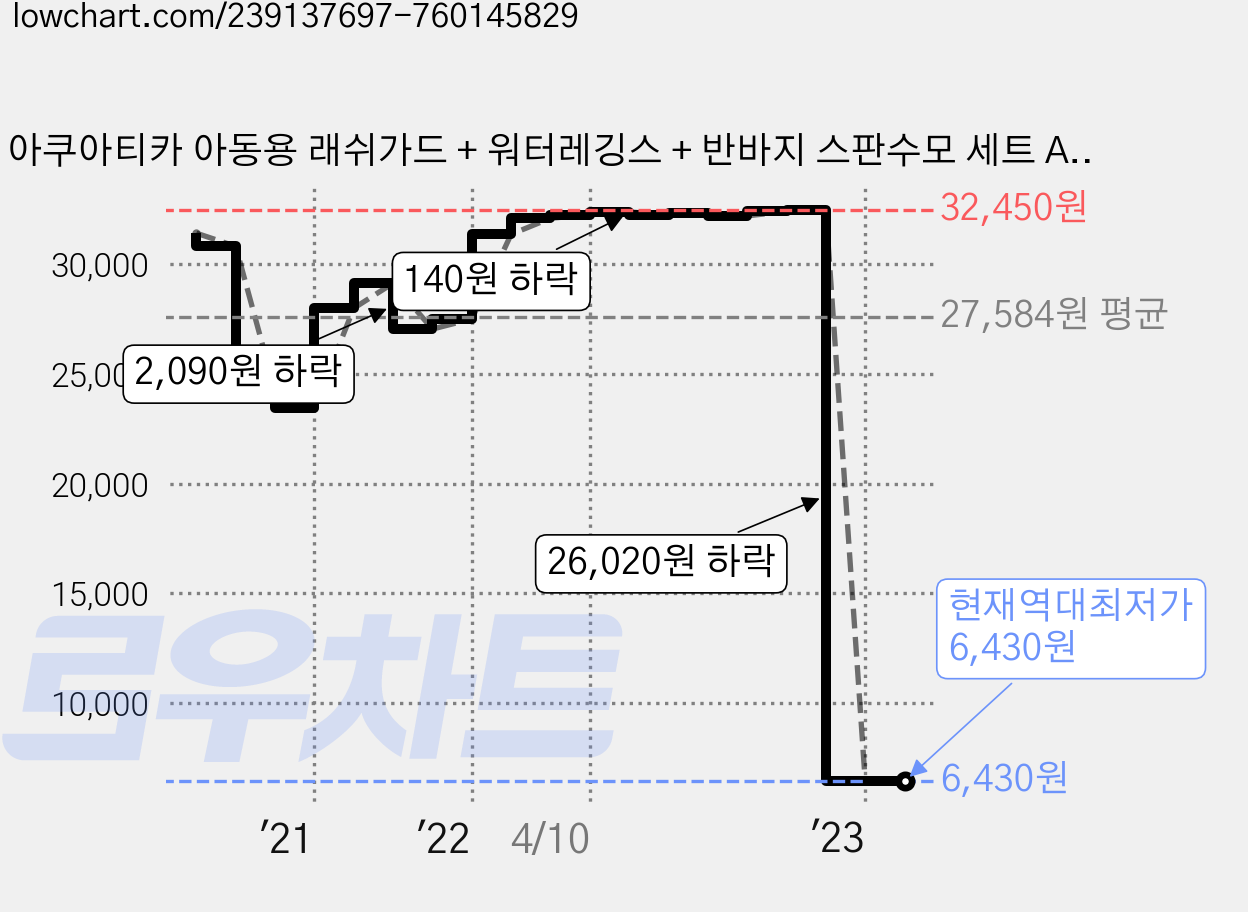 아쿠아티카 아동용 래쉬가드 + 워터레깅스 + 반바지 스판수모 세트 AQA325 가격 변동 차트, 현재가 6,430원, 역대최저가
