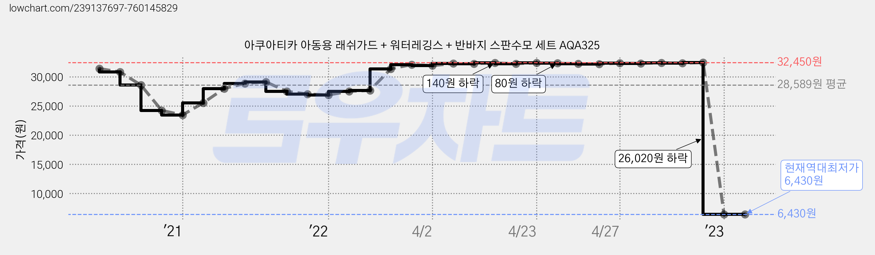 아쿠아티카 아동용 래쉬가드 + 워터레깅스 + 반바지 스판수모 세트 AQA325 가격 변동 차트, 현재가 6,430원, 역대최저가