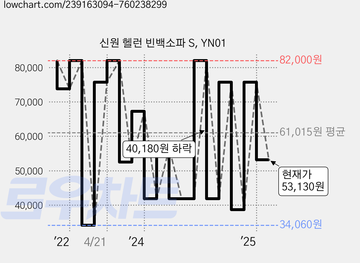 신원 헬런 빈백소파 S, YN01 가격 변동 차트, 현재가 53,130원, 관측 최저가 34,060원
