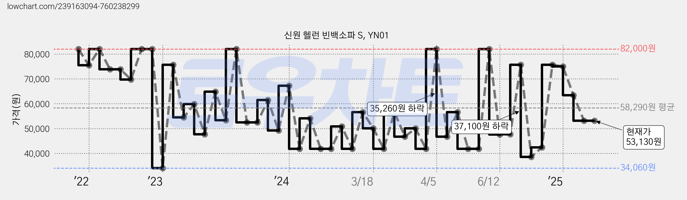 신원 헬런 빈백소파 S, YN01 가격 변동 차트, 현재가 53,130원, 관측 최저가 34,060원