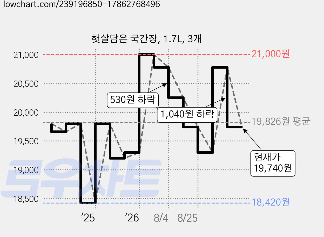 햇살담은 국간장, 1.7L, 3개 가격 변동 차트, 현재가 19,740원, 관측 최저가 18,420원