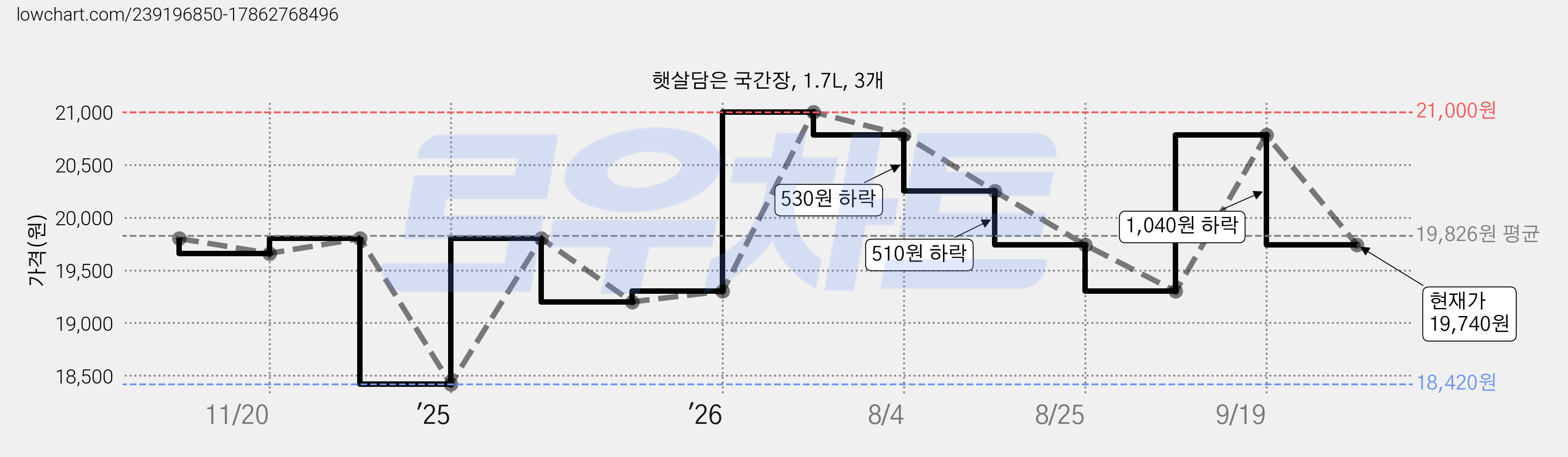 햇살담은 국간장, 1.7L, 3개 가격 변동 차트, 현재가 19,740원, 관측 최저가 18,420원