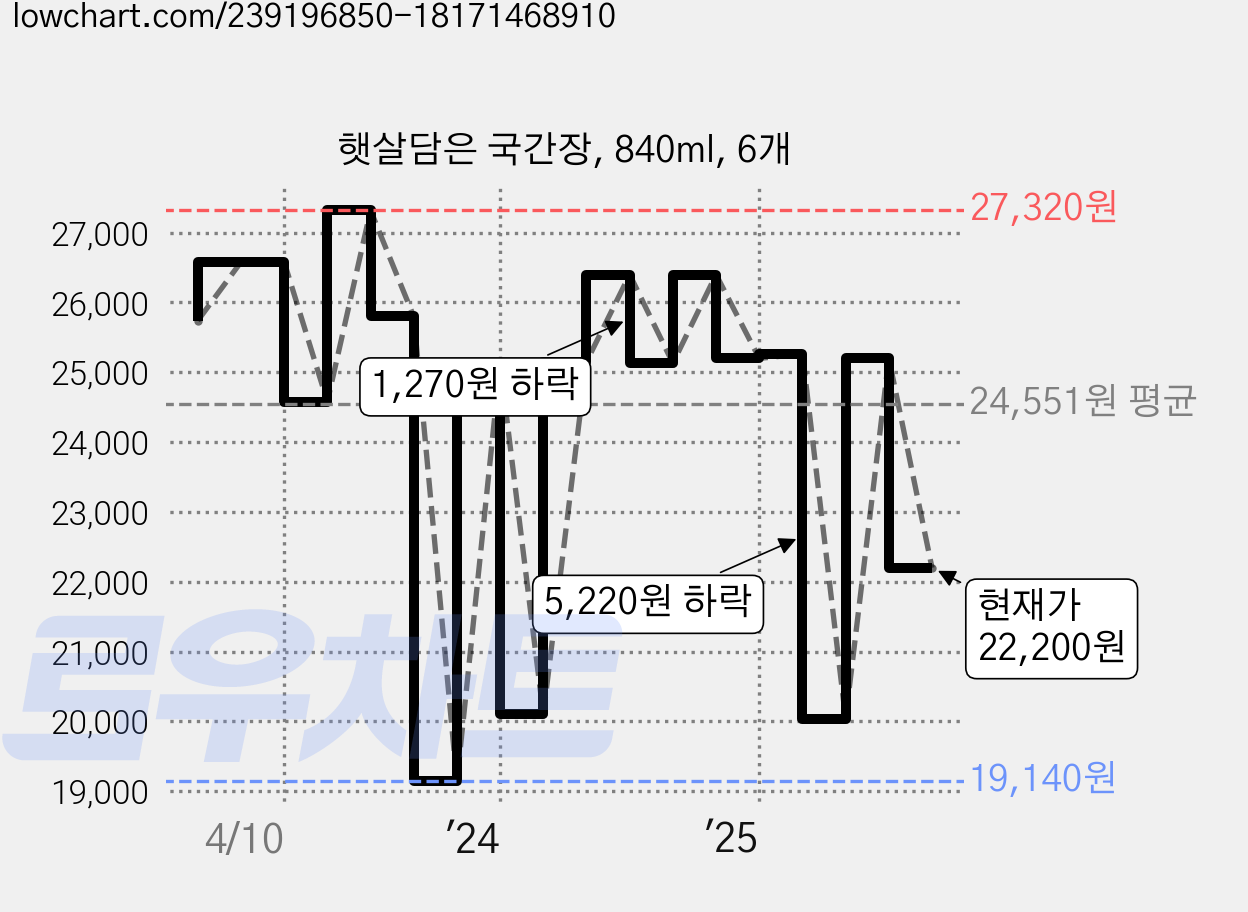 햇살담은 국간장, 840ml, 6개 가격 변동 차트, 현재가 22,200원, 관측 최저가 16,200원