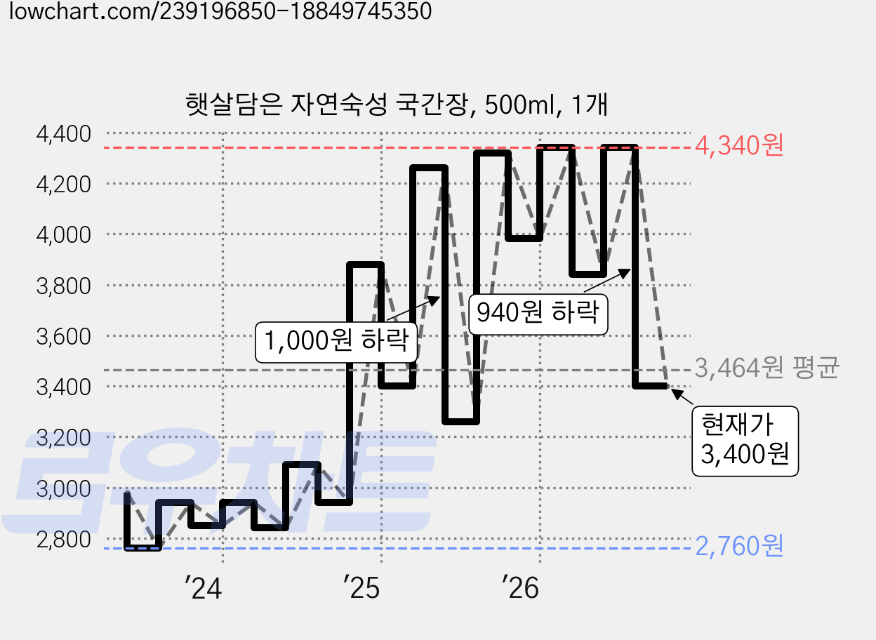 햇살담은 자연숙성 국간장, 500ml, 1개 가격 변동 차트, 현재가 3,400원, 관측 최저가 2,760원