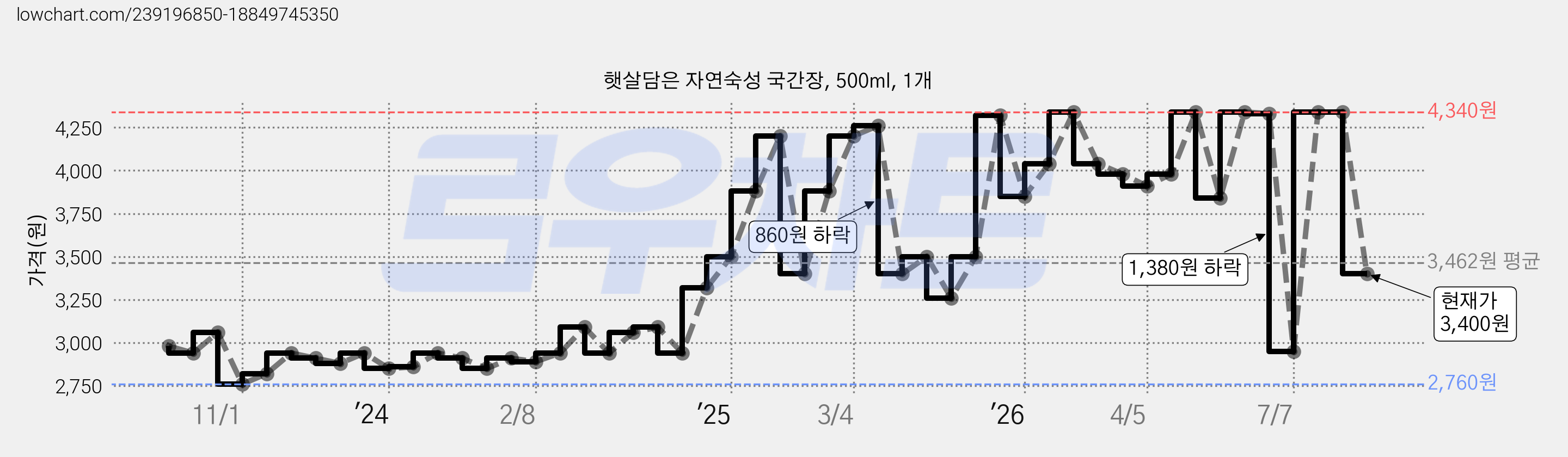 햇살담은 자연숙성 국간장, 500ml, 1개 가격 변동 차트, 현재가 3,400원, 관측 최저가 2,760원