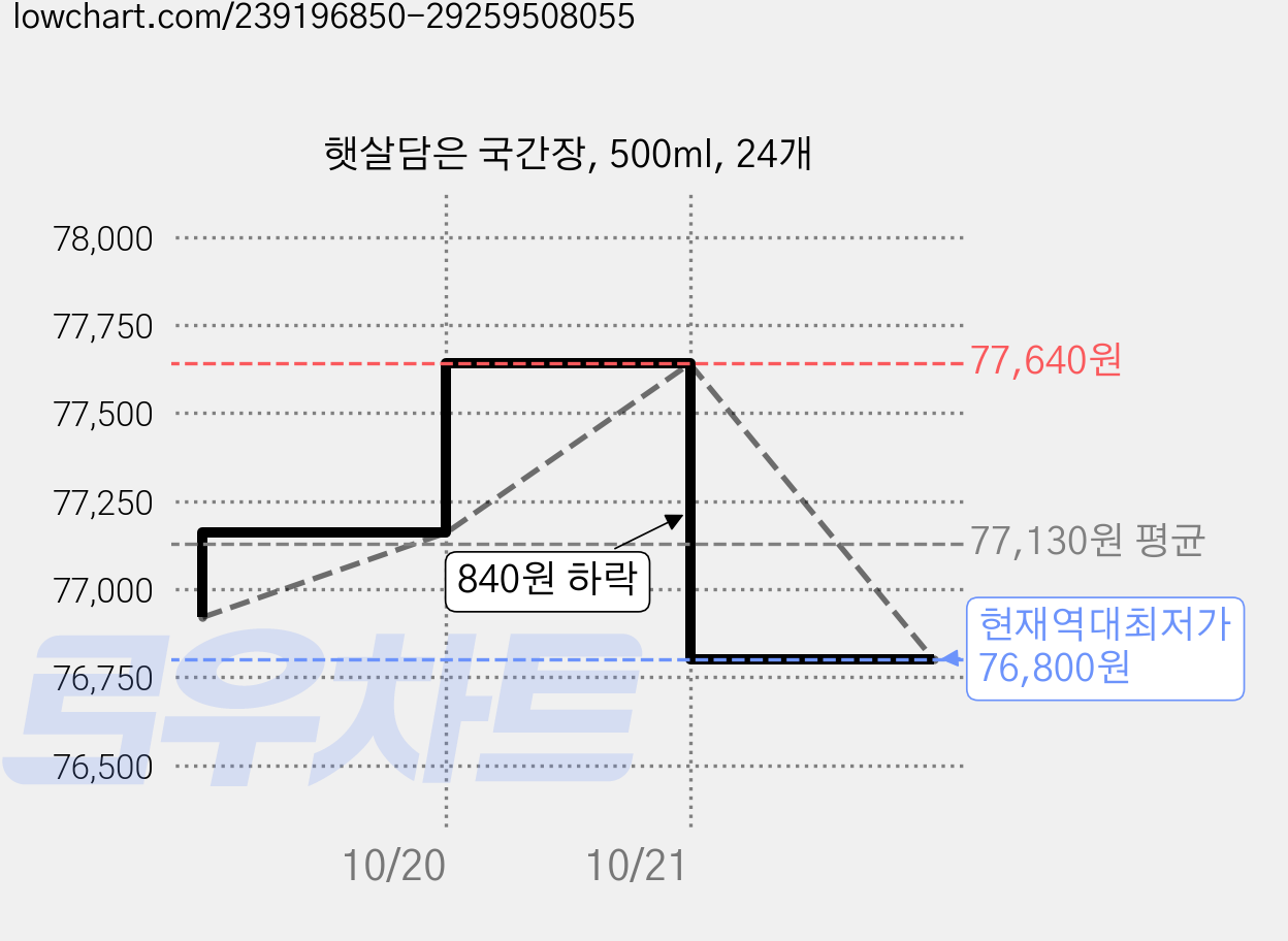 햇살담은 국간장, 500ml, 24개 가격 변동 차트, 현재가 76,800원, 역대최저가