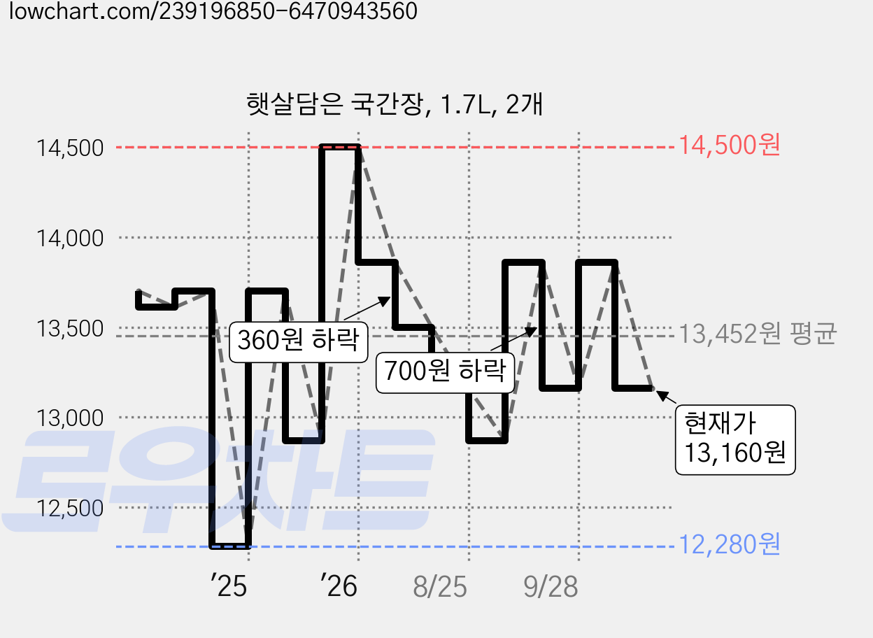 햇살담은 국간장, 1.7L, 2개 가격 변동 차트, 현재가 13,160원, 관측 최저가 12,280원