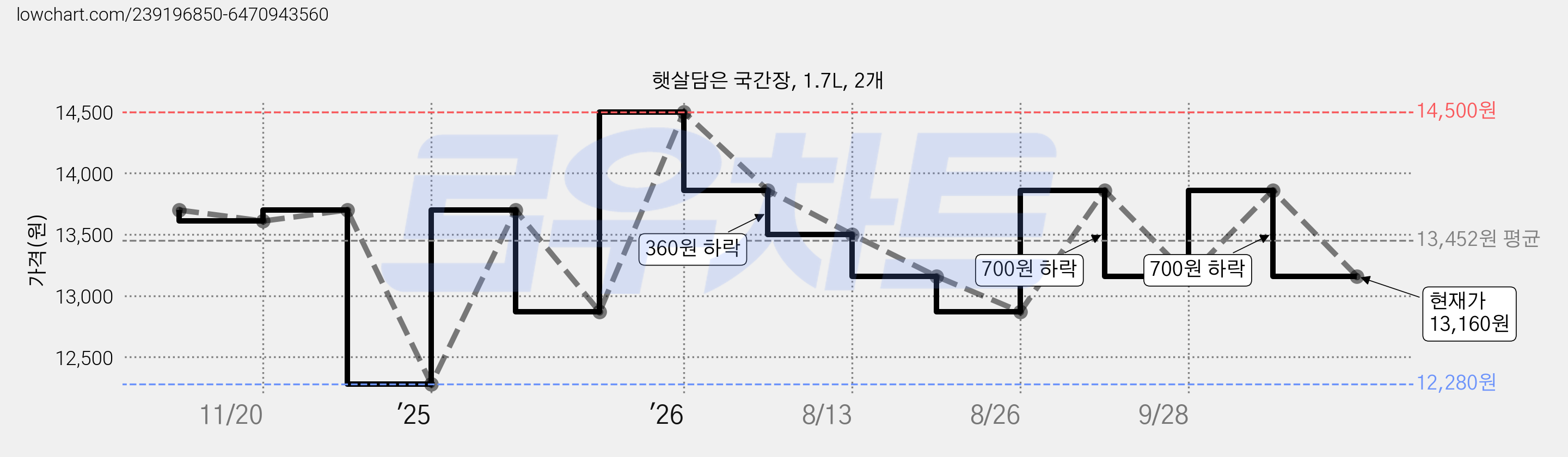 햇살담은 국간장, 1.7L, 2개 가격 변동 차트, 현재가 13,160원, 관측 최저가 12,280원