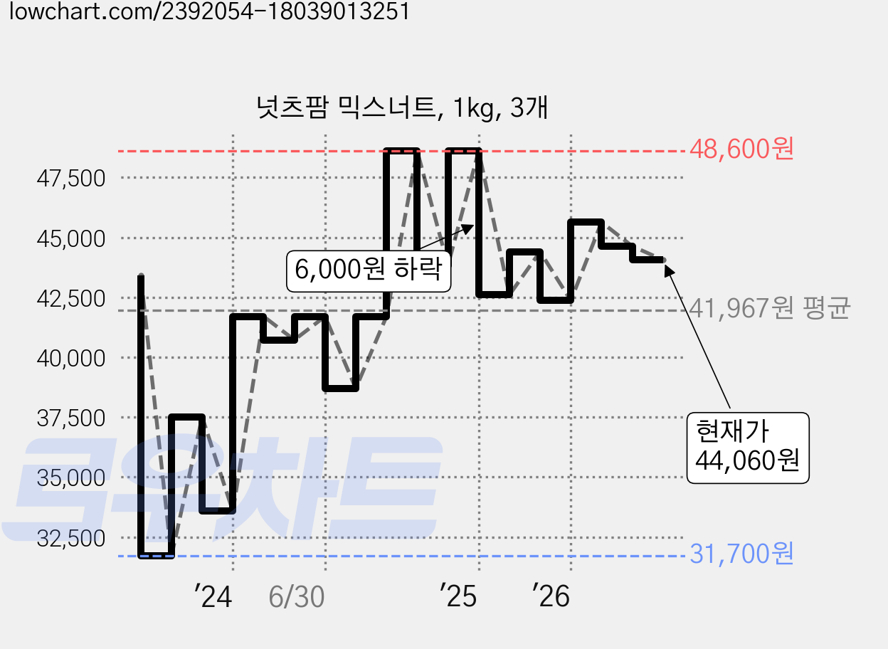 넛츠팜 믹스너트, 1kg, 3개 가격 변동 차트, 현재가 44,060원, 관측 최저가 31,380원