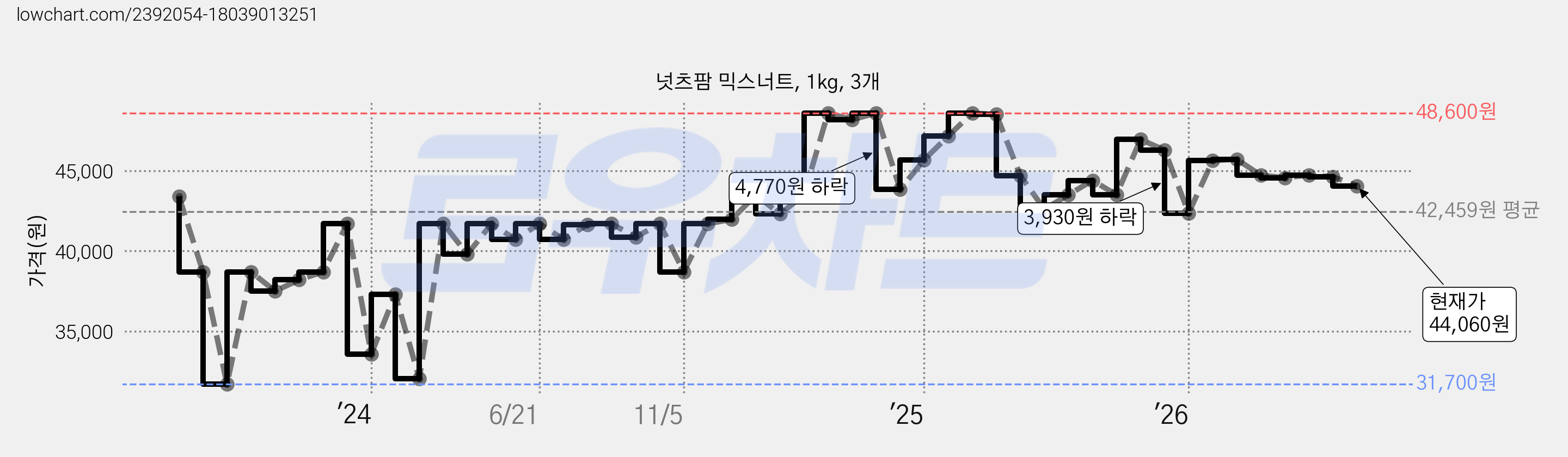 넛츠팜 믹스너트, 1kg, 3개 가격 변동 차트, 현재가 44,060원, 관측 최저가 31,380원