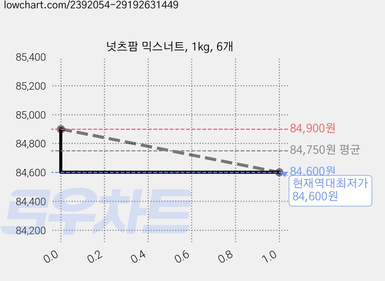 넛츠팜 믹스너트, 1kg, 6개 가격 변동 차트, 현재가 84,600원, 역대최저가