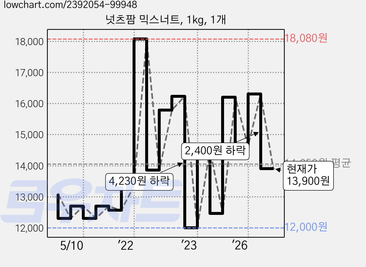 넛츠팜 믹스너트, 1kg, 1개 가격 변동 차트, 현재가 13,900원, 관측 최저가 11,120원
