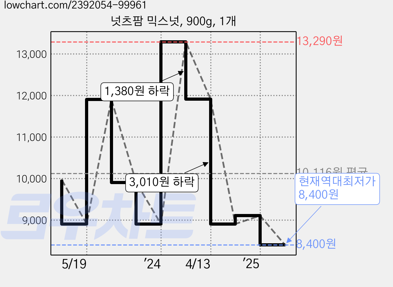 넛츠팜 믹스넛, 900g, 1개 가격 변동 차트, 현재가 8,400원, 역대최저가