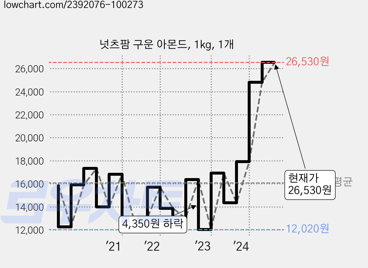 넛츠팜 구운 아몬드, 1kg, 1개 가격 변동 차트, 현재가 26,530원, 관측 최저가 11,520원