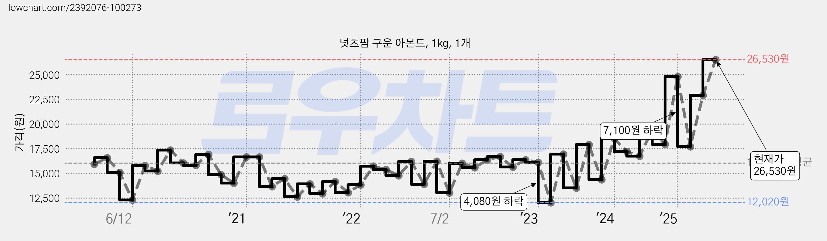 넛츠팜 구운 아몬드, 1kg, 1개 가격 변동 차트, 현재가 26,530원, 관측 최저가 11,520원