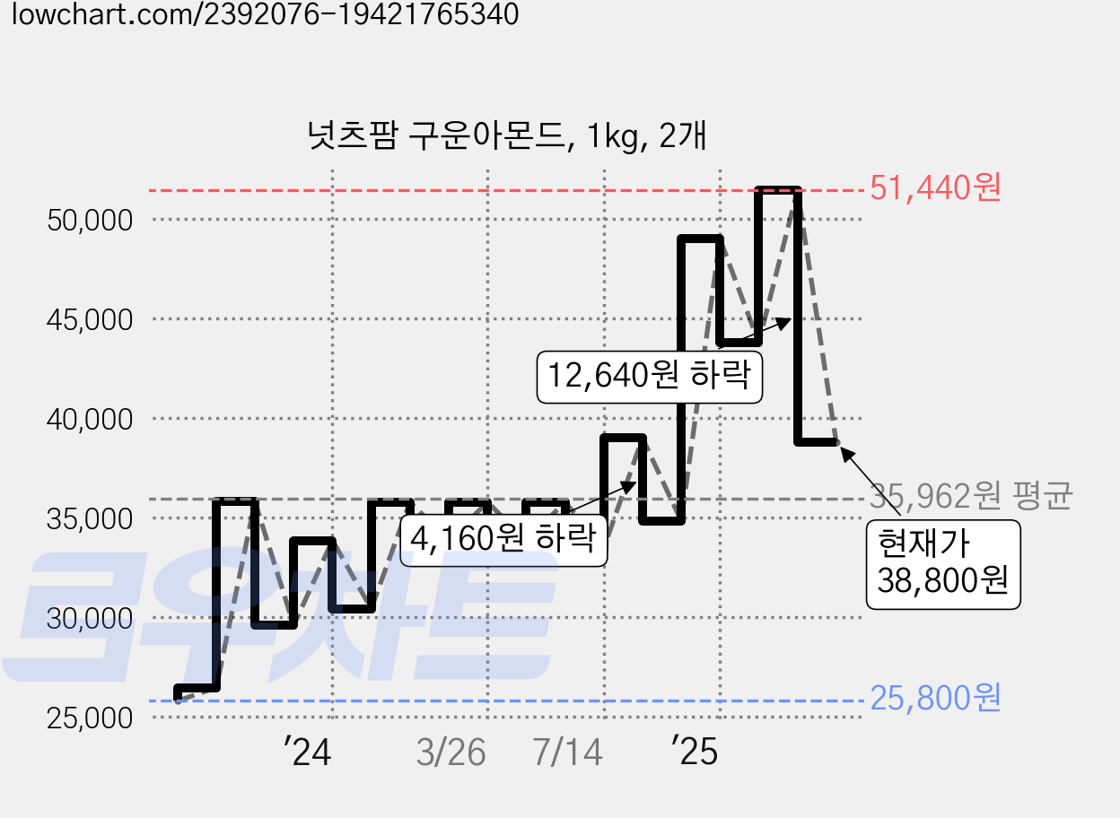 넛츠팜 구운아몬드, 1kg, 2개 가격 변동 차트, 현재가 38,800원, 관측 최저가 25,800원