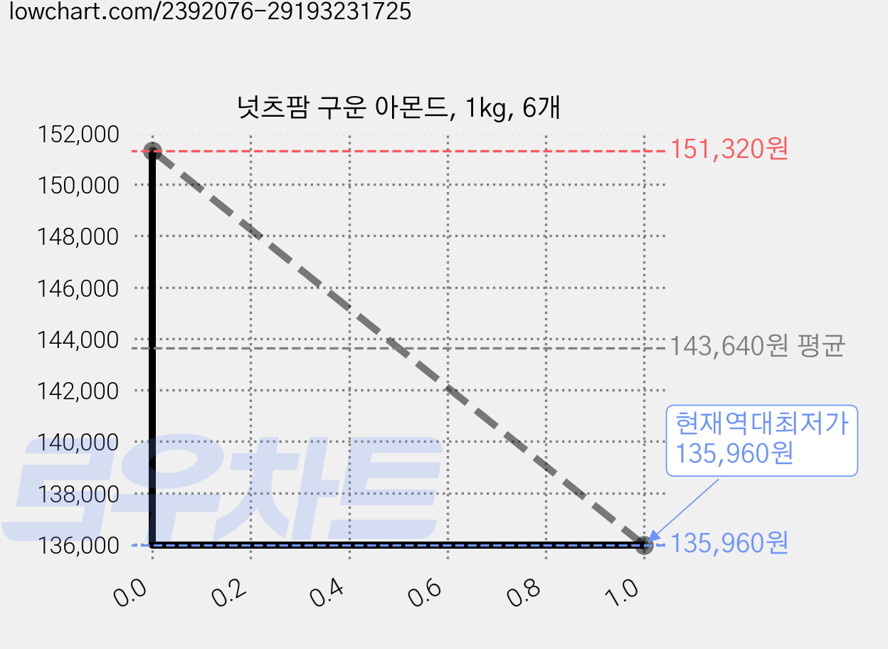 넛츠팜 구운 아몬드, 1kg, 6개 가격 변동 차트, 현재가 135,960원, 역대최저가