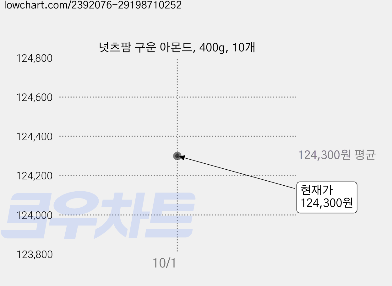 넛츠팜 구운 아몬드, 400g, 10개 가격 변동 차트, 현재가 124,300원
