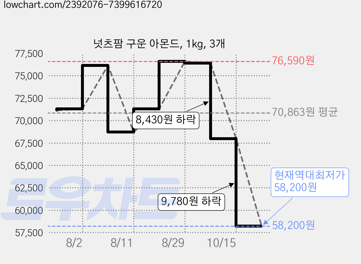 넛츠팜 구운 아몬드, 1kg, 3개 가격 변동 차트, 현재가 58,200원, 역대최저가