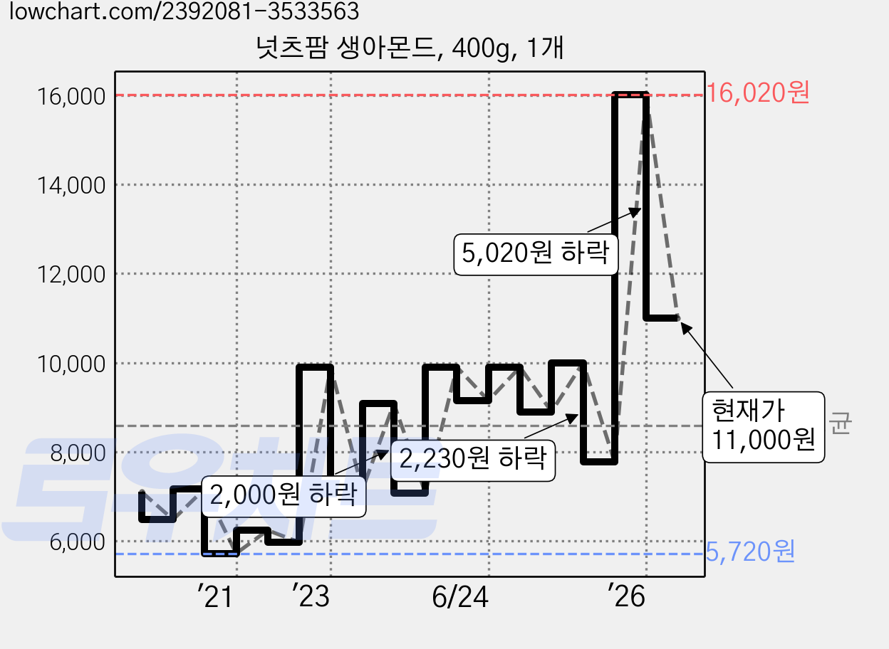 넛츠팜 생아몬드, 400g, 1개 가격 변동 차트, 현재가 11,000원, 관측 최저가 5,720원