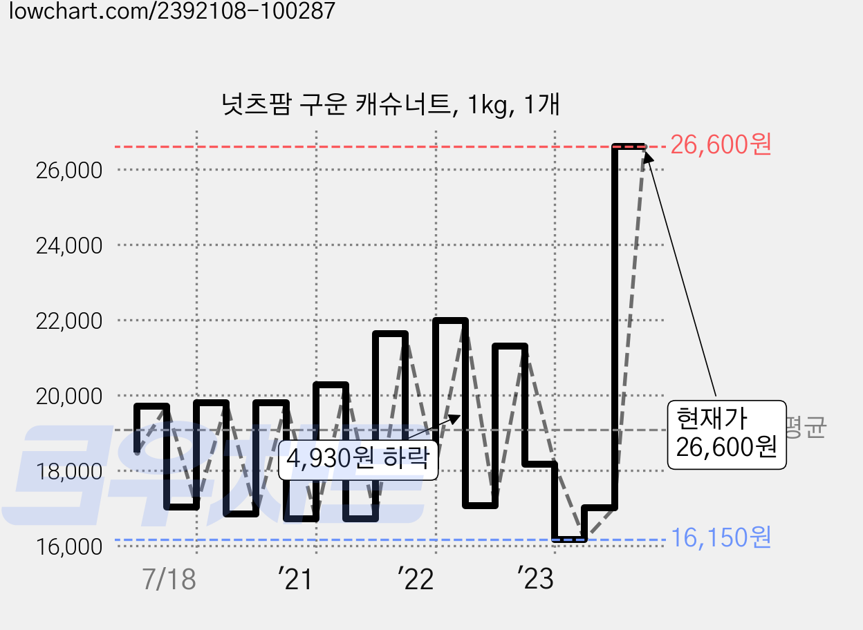 넛츠팜 구운 캐슈너트, 1kg, 1개 가격 변동 차트, 현재가 26,600원, 관측 최저가 15,780원