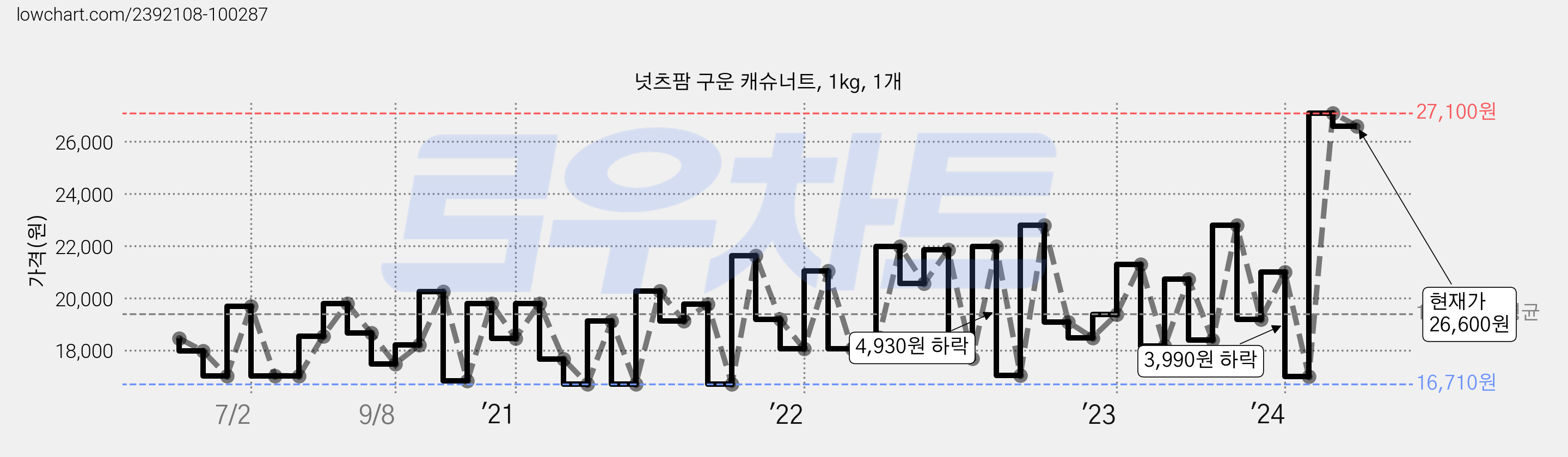 넛츠팜 구운 캐슈너트, 1kg, 1개 가격 변동 차트, 현재가 26,600원, 관측 최저가 15,780원