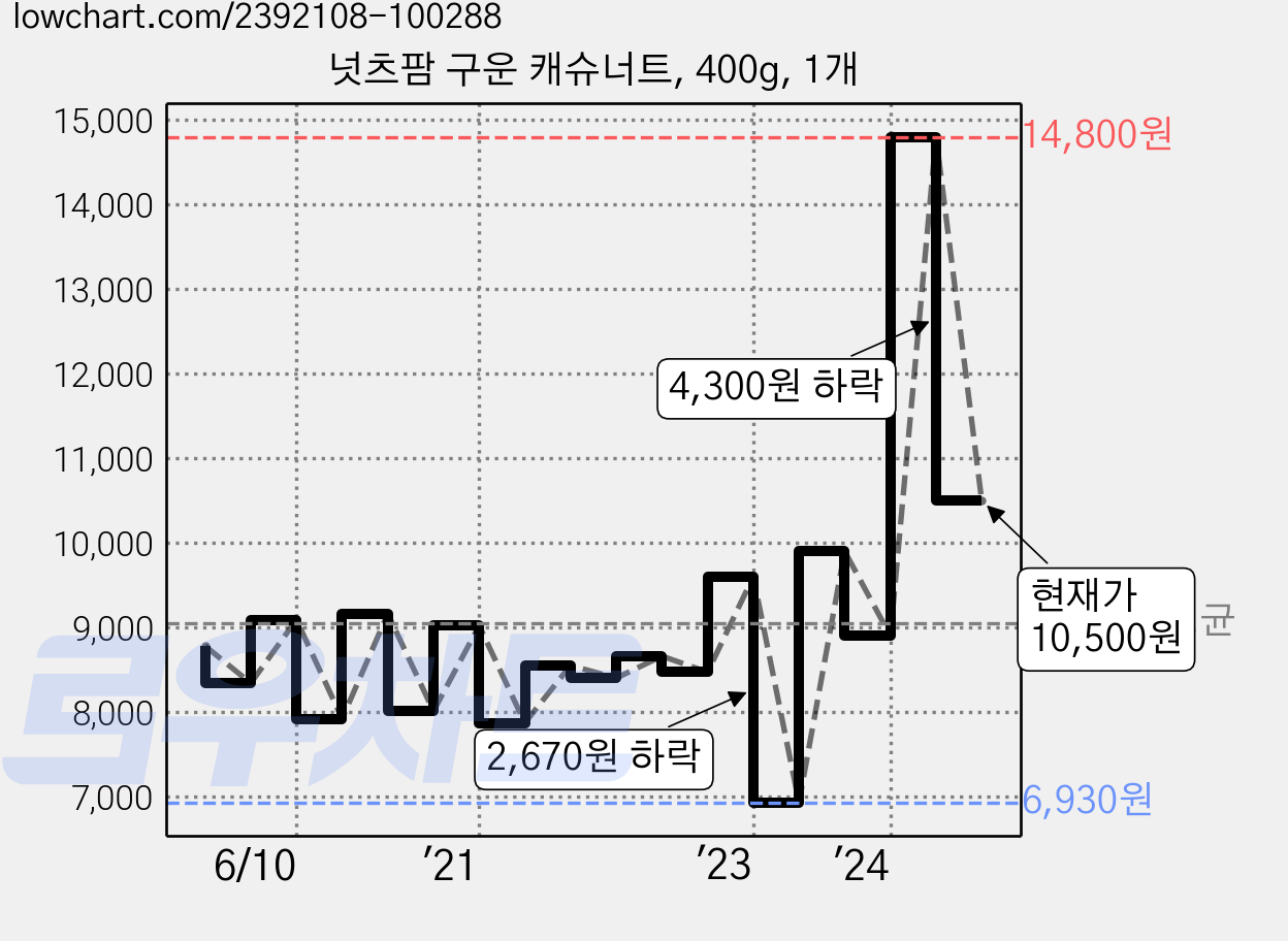 넛츠팜 구운 캐슈너트, 400g, 1개 가격 변동 차트, 현재가 10,500원, 관측 최저가 6,930원