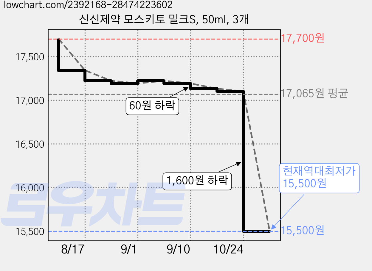 신신제약 모스키토 밀크S, 50ml, 3개 가격 변동 차트, 현재가 15,500원, 역대최저가