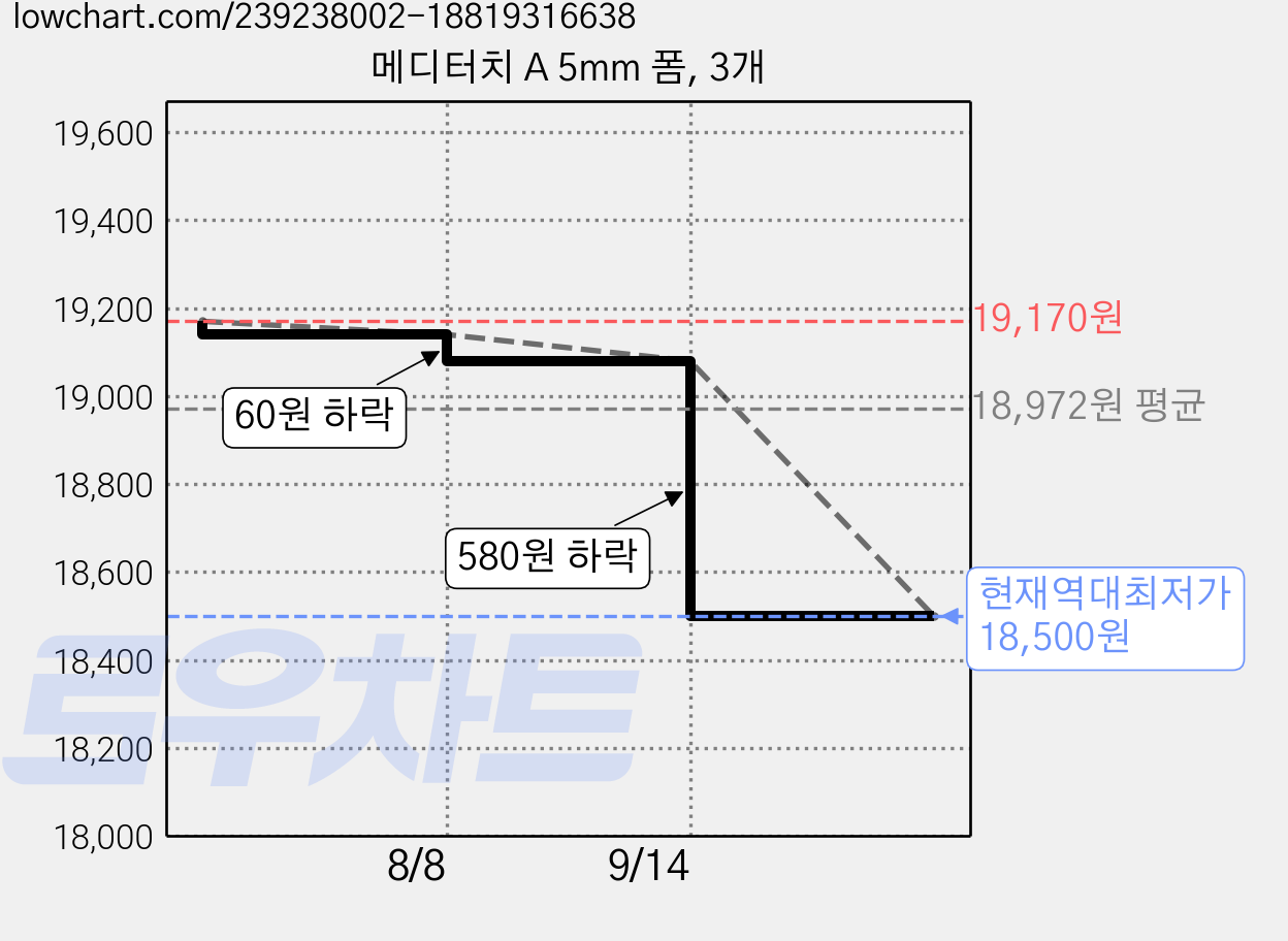 메디터치 A 5mm 폼, 3개 가격 변동 차트, 현재가 18,500원, 역대최저가