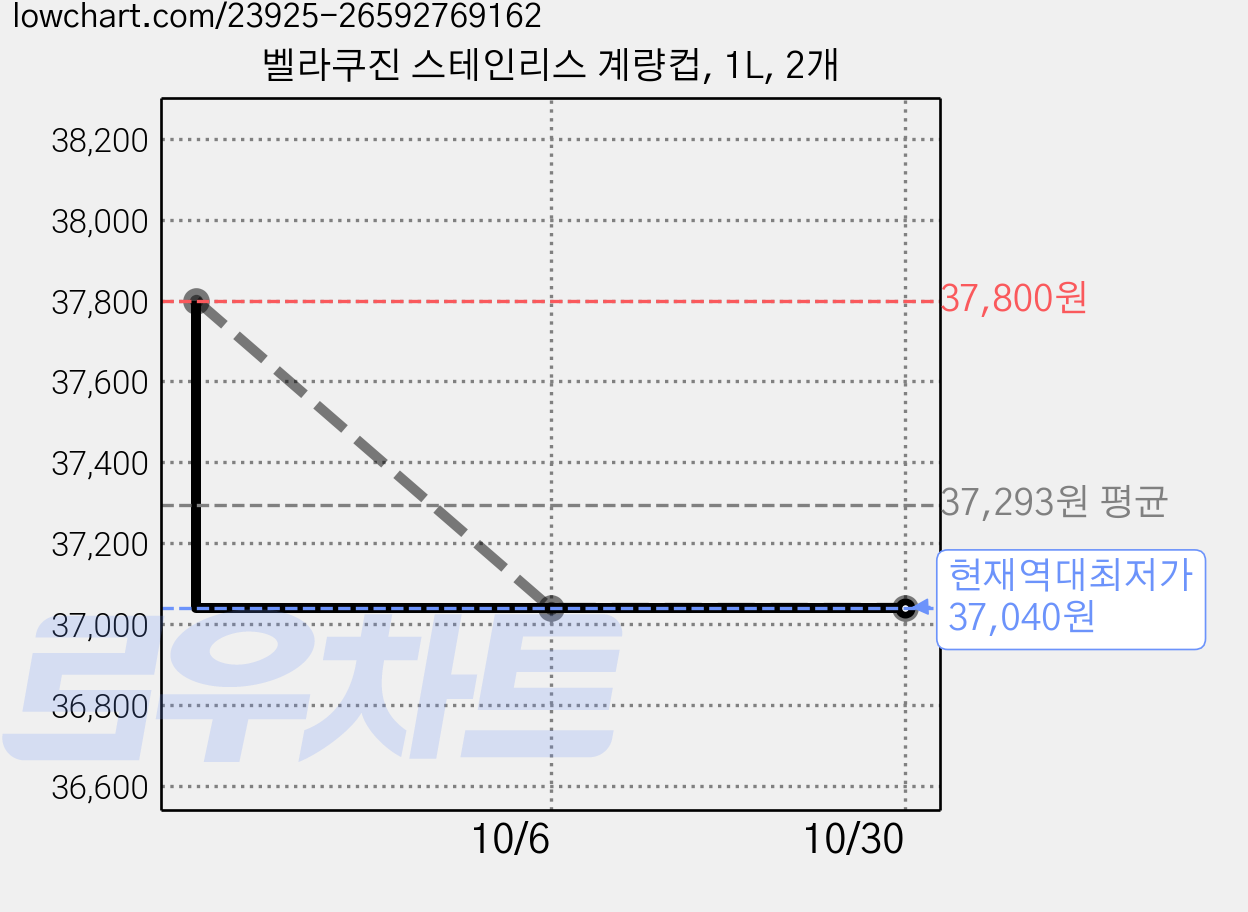 벨라쿠진 스테인리스 계량컵, 1L, 2개 가격 변동 차트, 현재가 37,040원, 역대최저가